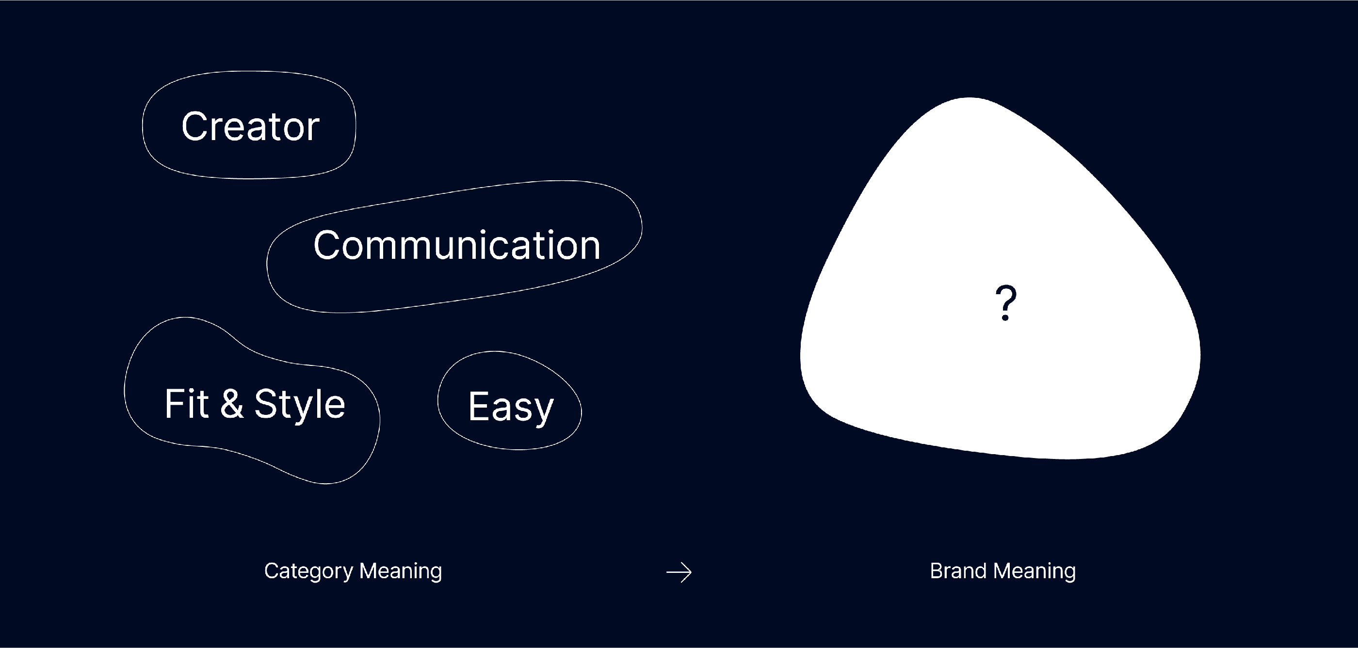 Category Meaning - Creator, Communication, Fit & Style, Easy / Brand Meaning - ?