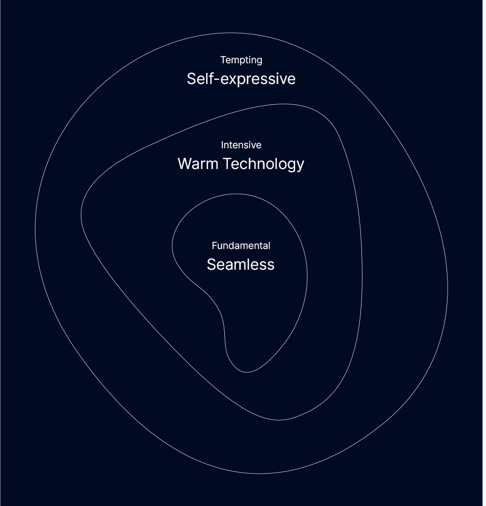 Tempting - Self-expressive / Intensive - Warm Technology / Fundamental - Seamless