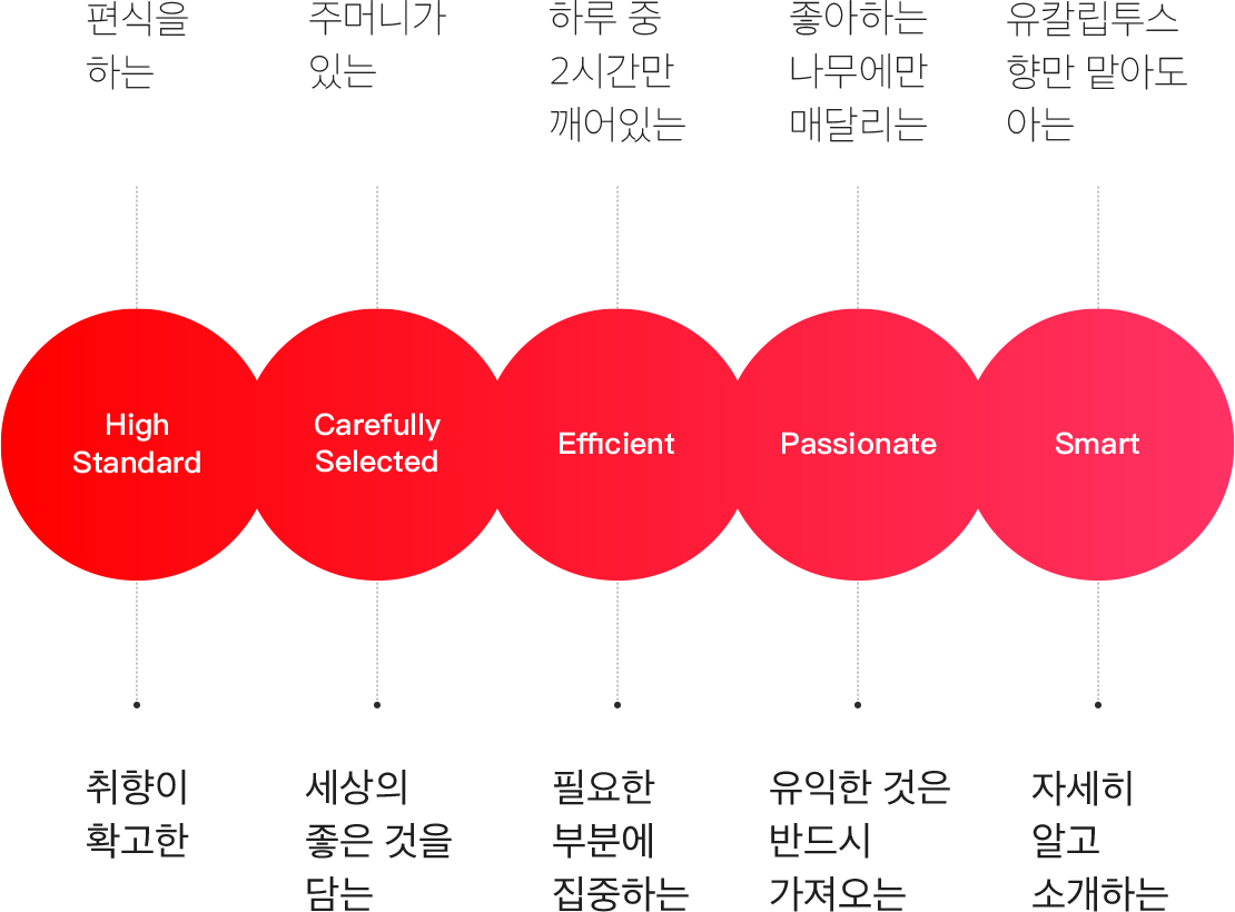 Brand Core Value Image
