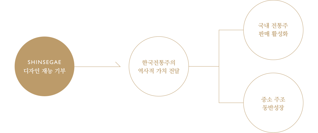 SHINSEGAE 디자인 재능 기부 - 한국 전통주의 역사적 가치 전달 - 국내 전통주 판매 활성화, 중소 주조 동반성장