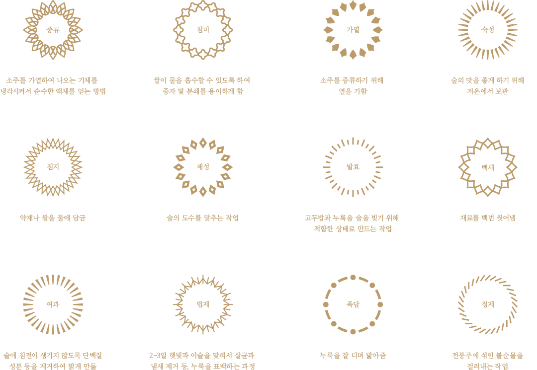 주조과정 문양 설명 이미지