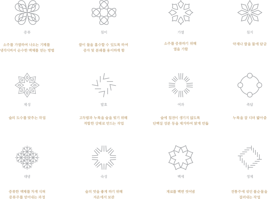 증류 - 소주를 가열하여 나오는 기체를 냉각시켜서 순수한 액체를 얻는 방법 / 침미 - 쌀이 물을 흡수할 수 있도록 하여 증자 및 분쇄를 용이하게 함 / 가열 - 소주를 증류하기 위해 열을 가함 / 침지 - 약재나 쌀을 물에 담금 / 제성 - 술의 도수를 맞추는 작업 / 발효 - 고두밥과 누룩을 술을 빚기 위해 적합한 상태로 만드는 작업 / 여과 - 술에 침전이 생기지 않도록 단백질 성분 등을 제거하여 맑게 만듬 / 족답 - 누룩을 잘 디뎌 밟아줌 / 대냉 - 증류한 액체를 차게 식혀 증류주를 얻어내는 과정 / 숙성 - 술의 맛을 좋게 하기 위해 저온에서 보관 / 백세 - 재료를 백번 씻어냄 / 정제 - 전통주에 섞인 불순물을 걸러내는 작업 
