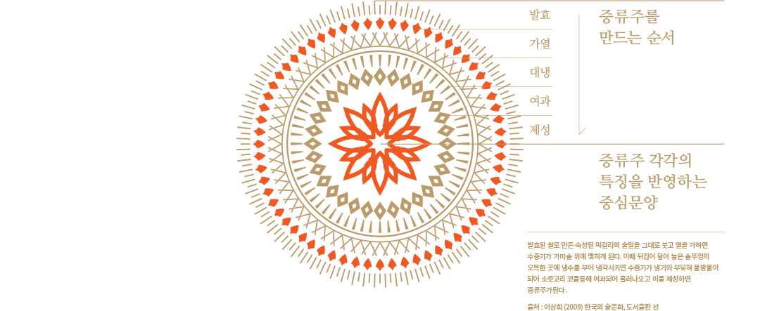 증류주를 만드는 순서 - 발효 > 가열 > 대냉 > 여과 > 제성 / 증류주 각각의 특징을 반영하는 중심문양 - 발효된 쌀로 만든 숙성된 막걸리의 술밑을 그대로 붓고 열을 가하면 수증기가 가마솥 위에 맺히게 된다. 이때 뒤집어 덮어 놓은 솥뚜껑의 오목한 곳에 냉수를 부어 냉각시키면 수증기가 냉기와 부딪혀 물방울이 되어 소줏고리 코를통해 여과되어 흘러나오고 이를 제성하면 증류주가된다. 출처 : 이상희 (2009) 한국의 술문화, 도서출판 선