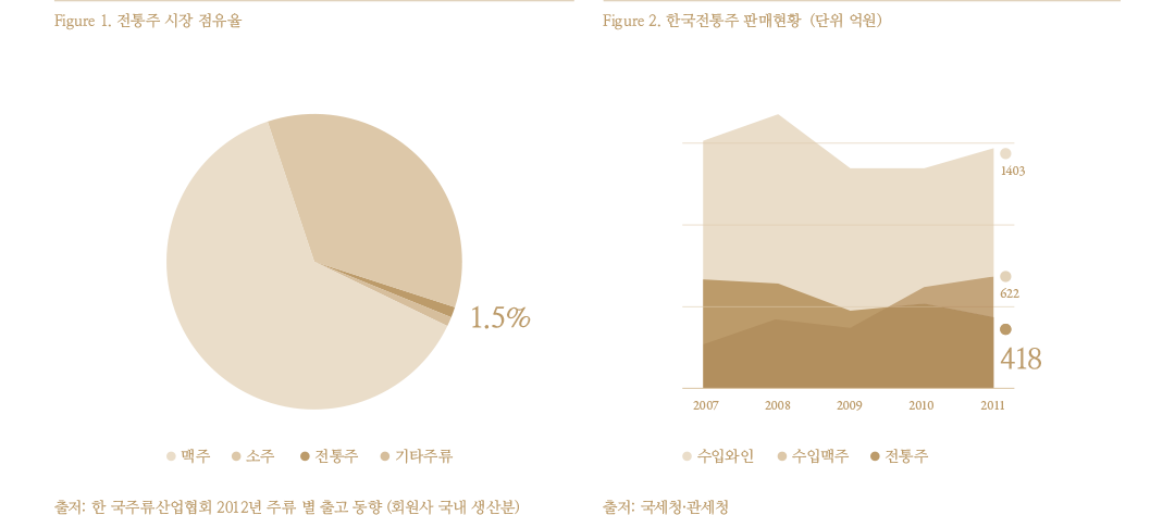 전통주 시장 점유율 / 한국전통주 판매현황 그래프 이미지