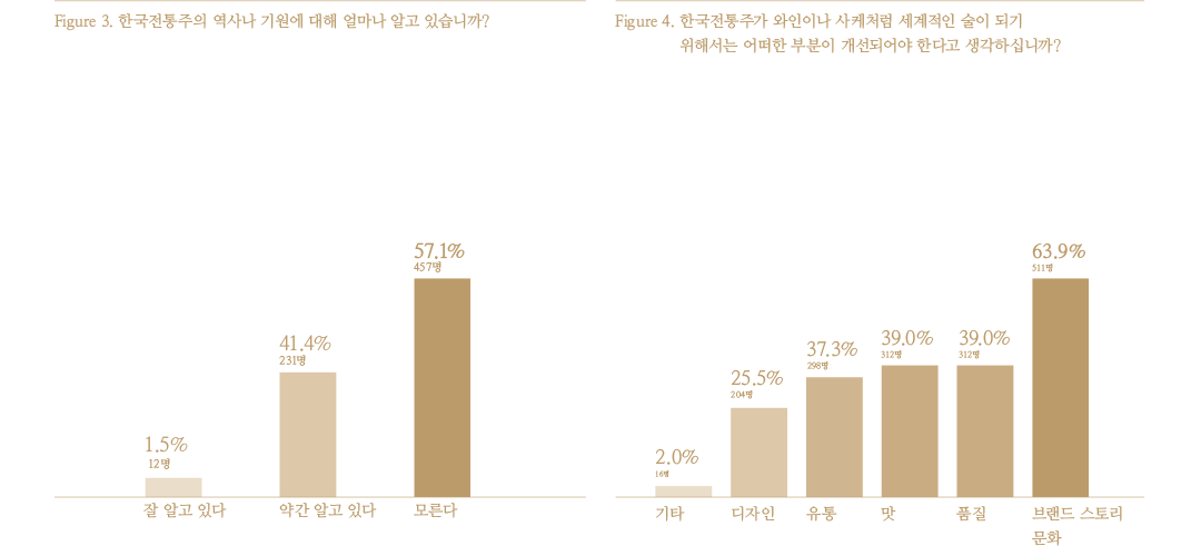 설문조사 그래프 이미지