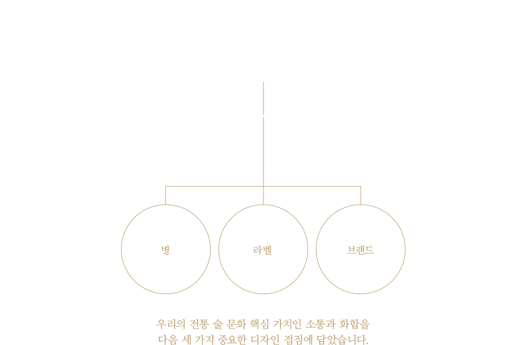 한국전통주 핵심가치 - 술 잔을 기울이며 진정한 이야기를 나눈 우리의 술 문화 + 다양한 재료의 화합으로 빚어내는 우리의 술 : 소통 + 화합