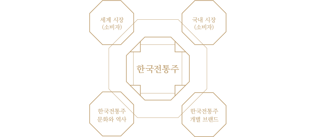 세계 시장(소비자) + 국내 시장(소비자) + 한국전통주 문화와 역사 + 한국전통주 개별 브랜드 = 한국 전통주