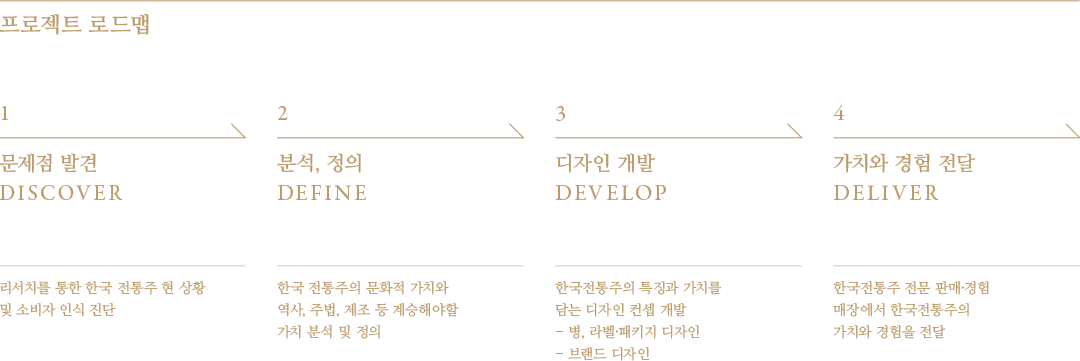 프로젝트 로드맵 - 1.문제점 발견(DISCOVER) : 리서치를 통한 한국 전통주 현 상황 및 소비자 인식 진단, 2.분석, 정의(DEFINE) : 한국 전통주의 문화적 가치와 역사, 주법, 제조 등 계승해야할 가치 분석 및 정의, 3. 디자인 개발(DEVELOP) : 한국전통주의 특징과 가치를 담는 디자인 컨셉 개발. 병, 라벨, 패키지 디자인, 브랜드 디자인 4.가치와 경험 전달(DELIVER) : 한국전통주 전문 판매,경험 매장에서 한국전통주의 가치와 경험을 전달