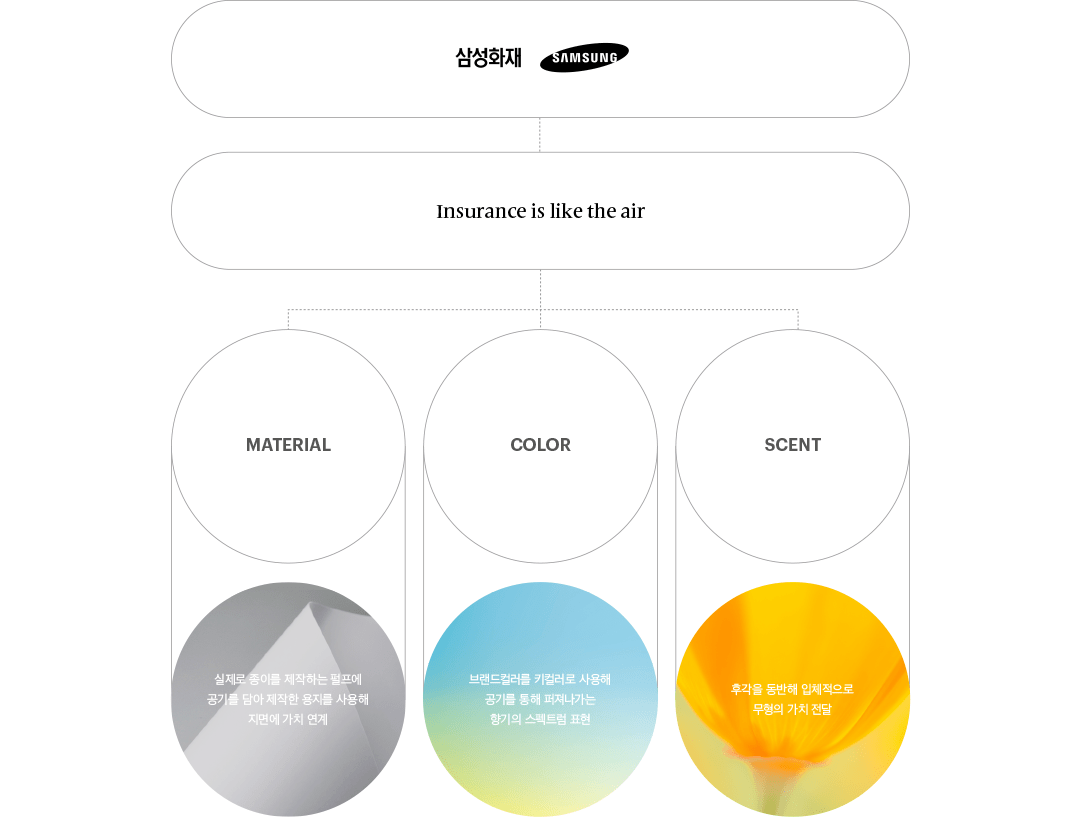 삼성화재 / Insurance is like the air / Material - 실제로 종이를 제작하는 펄프에 공기를 담아 제작한 용지를 사용해 지면에 가치 연계, Color - 브랜드컬러를 키컬러로 사용해 공기를 통해 퍼져나가는 향기의 스펙트럼 표현, scent - 후각을 동반해 입체적으로 무형의 가치 전달