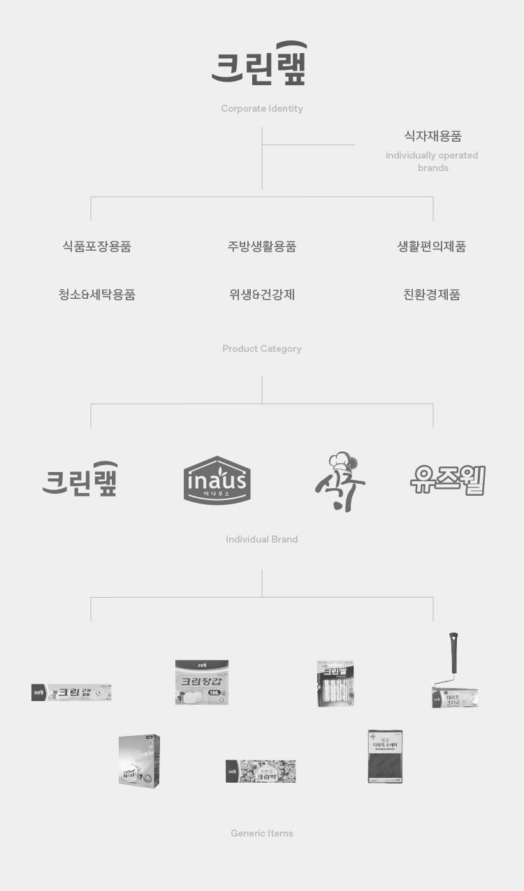 As-is: Corporate Identity:크린랲 / Product Category:식품포장용품, 주방생활용품, 생활편의제품, 청소&세탁용품, 위생&선강제품, 친환경제품 & Individually operated brands:식자재용품 / Individual Brand:크린랲, 이나우스, 식구, 유즈웰 / Generic Items: 크린랲, 크린장갑, 크린셀, 테이프크리너, 크린에어, 친환경크린백, 향균다목적수세미