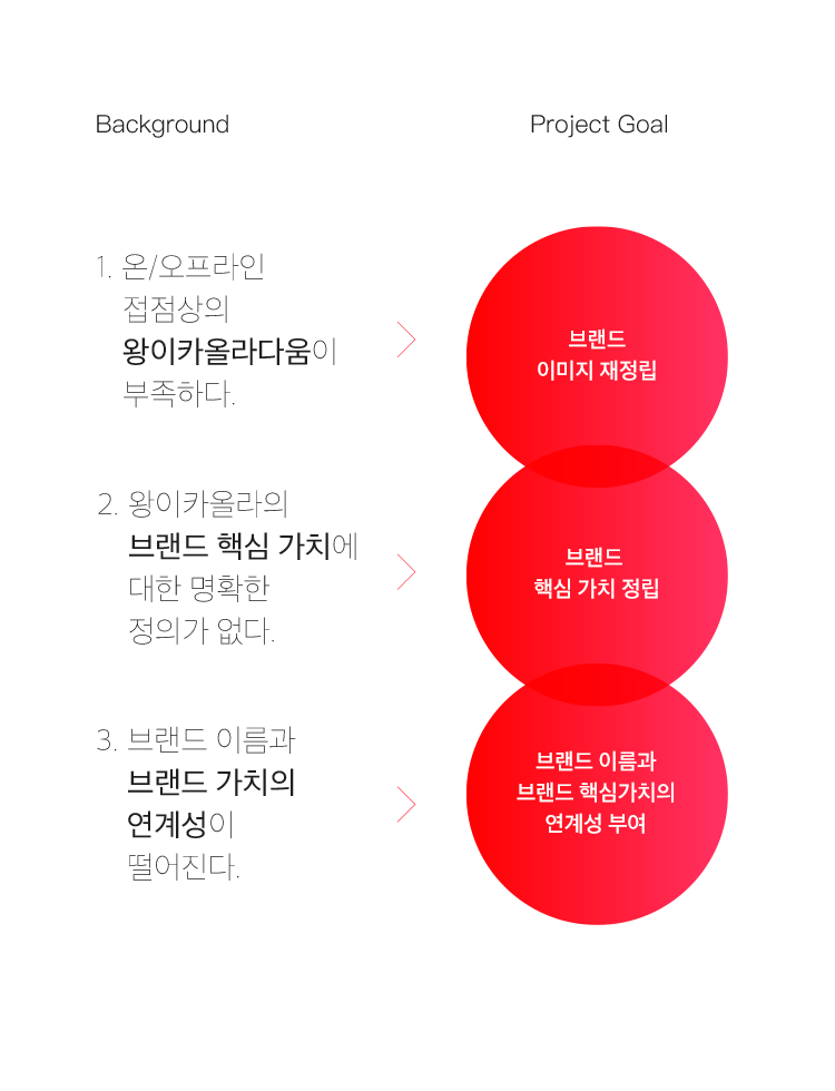 1. 온/오프라인 접점상의 왕이카올라다움이 부족하다. [ 브랜드 이미지 재정립] 2. 왕이카올라의 브랜드 핵심 가치에	대한 명확한 정의가 없다. [브랜드 핵심 가치 정립] 3. 브랜드 이름과 브랜드 가치의 연계성이 떨어진다.[브랜드 이름과 브랜드 핵심가치의 연계성 부여]